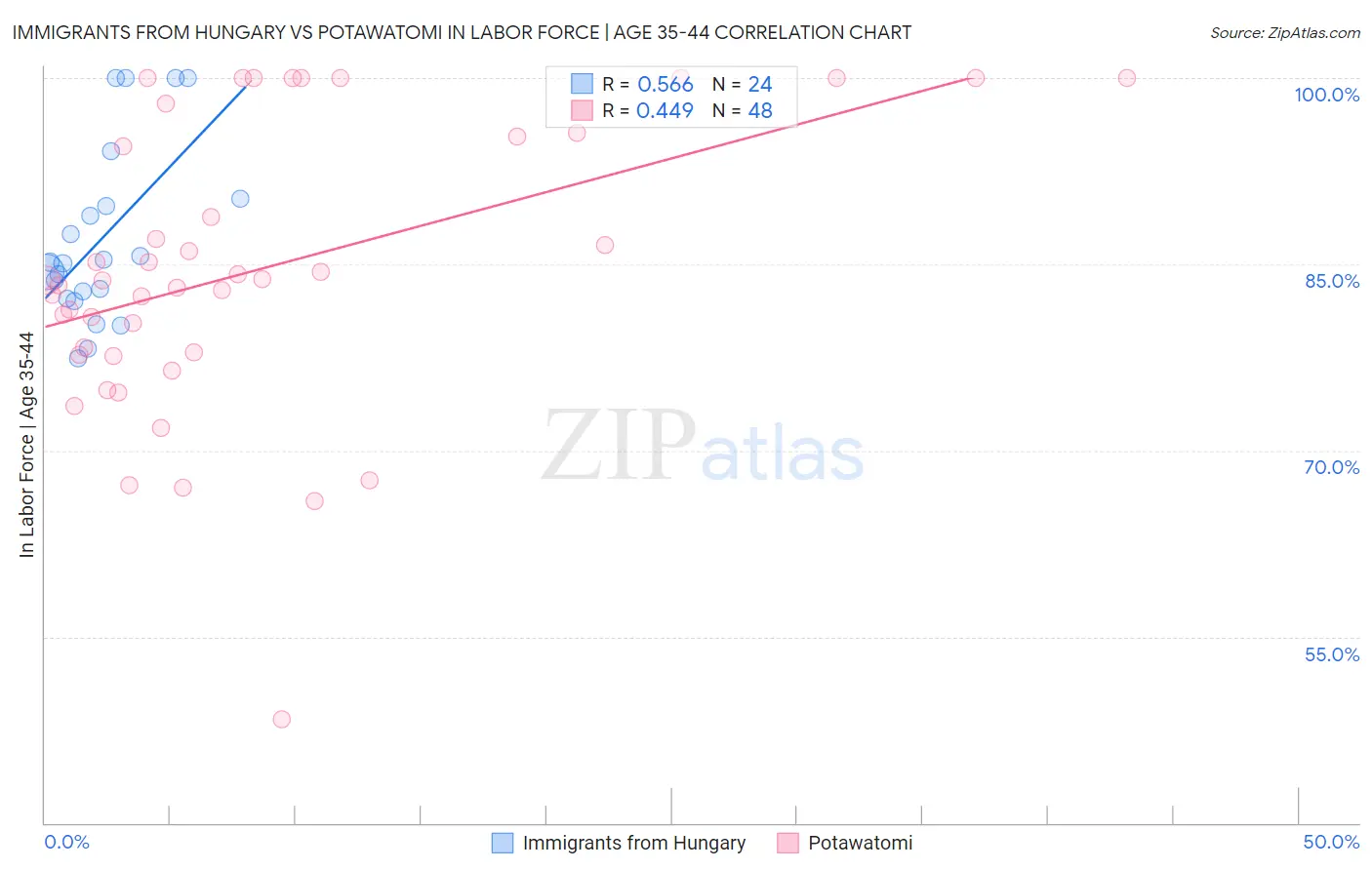 Immigrants from Hungary vs Potawatomi In Labor Force | Age 35-44