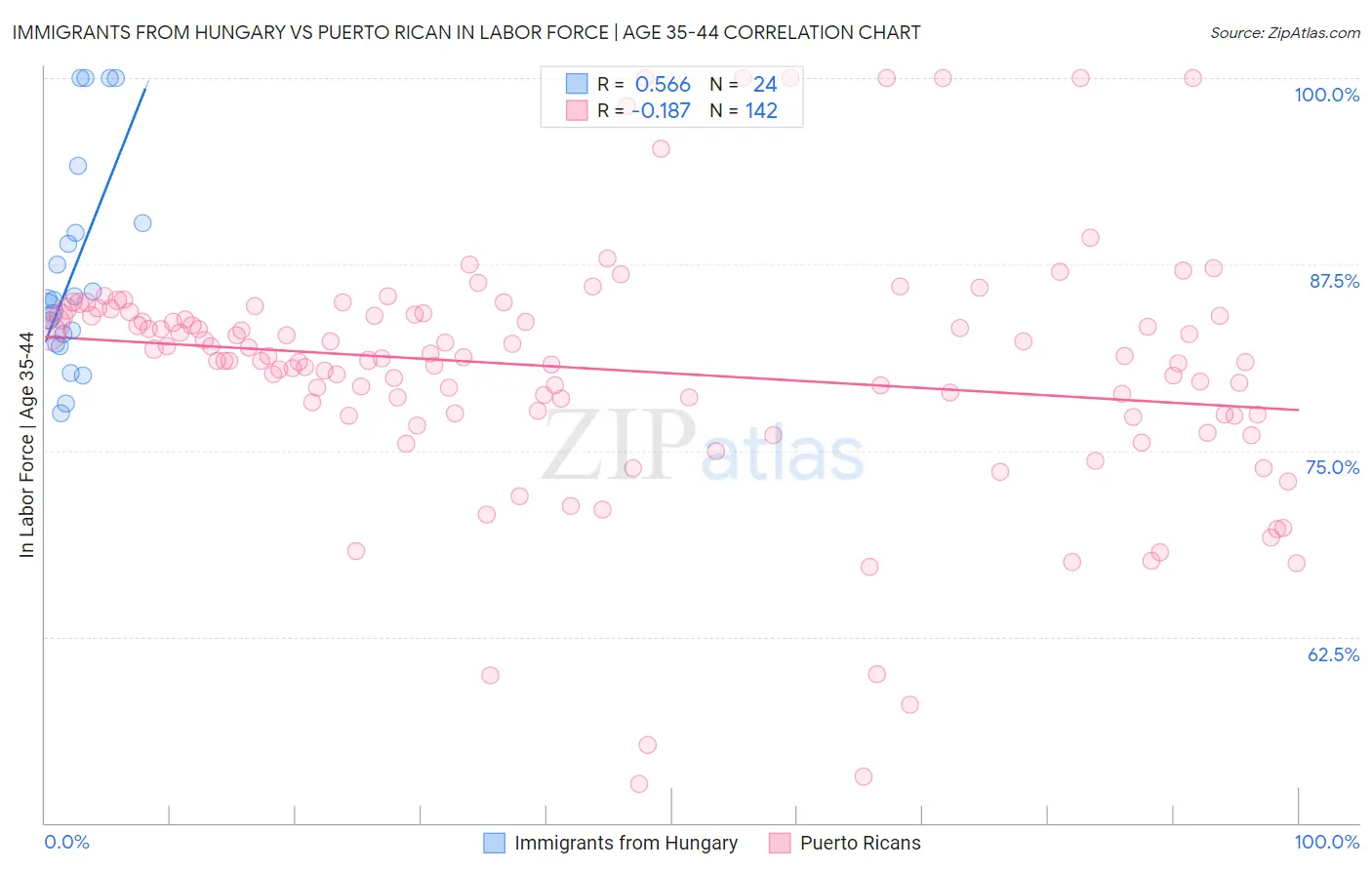 Immigrants from Hungary vs Puerto Rican In Labor Force | Age 35-44