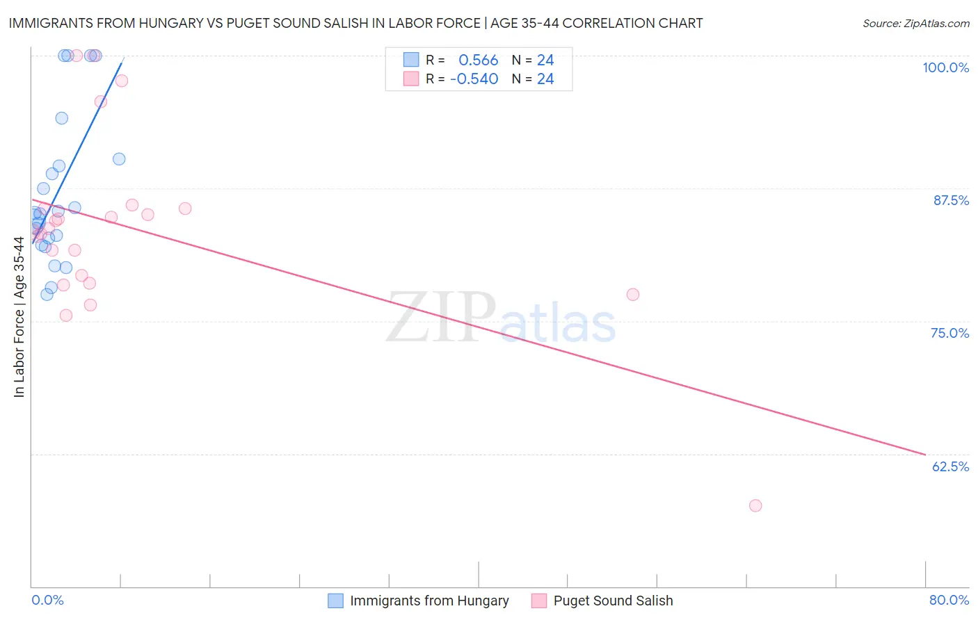 Immigrants from Hungary vs Puget Sound Salish In Labor Force | Age 35-44