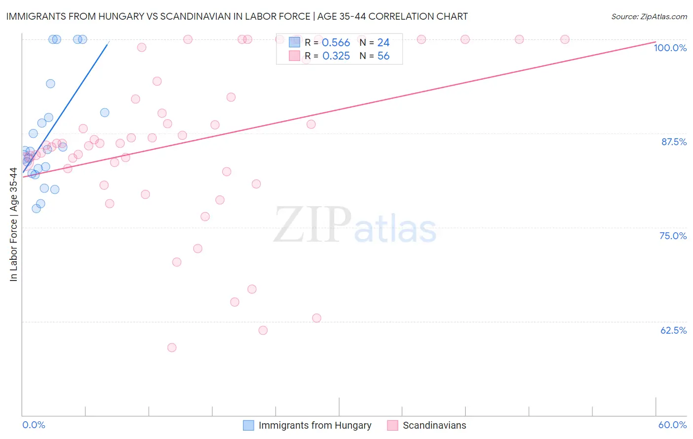 Immigrants from Hungary vs Scandinavian In Labor Force | Age 35-44