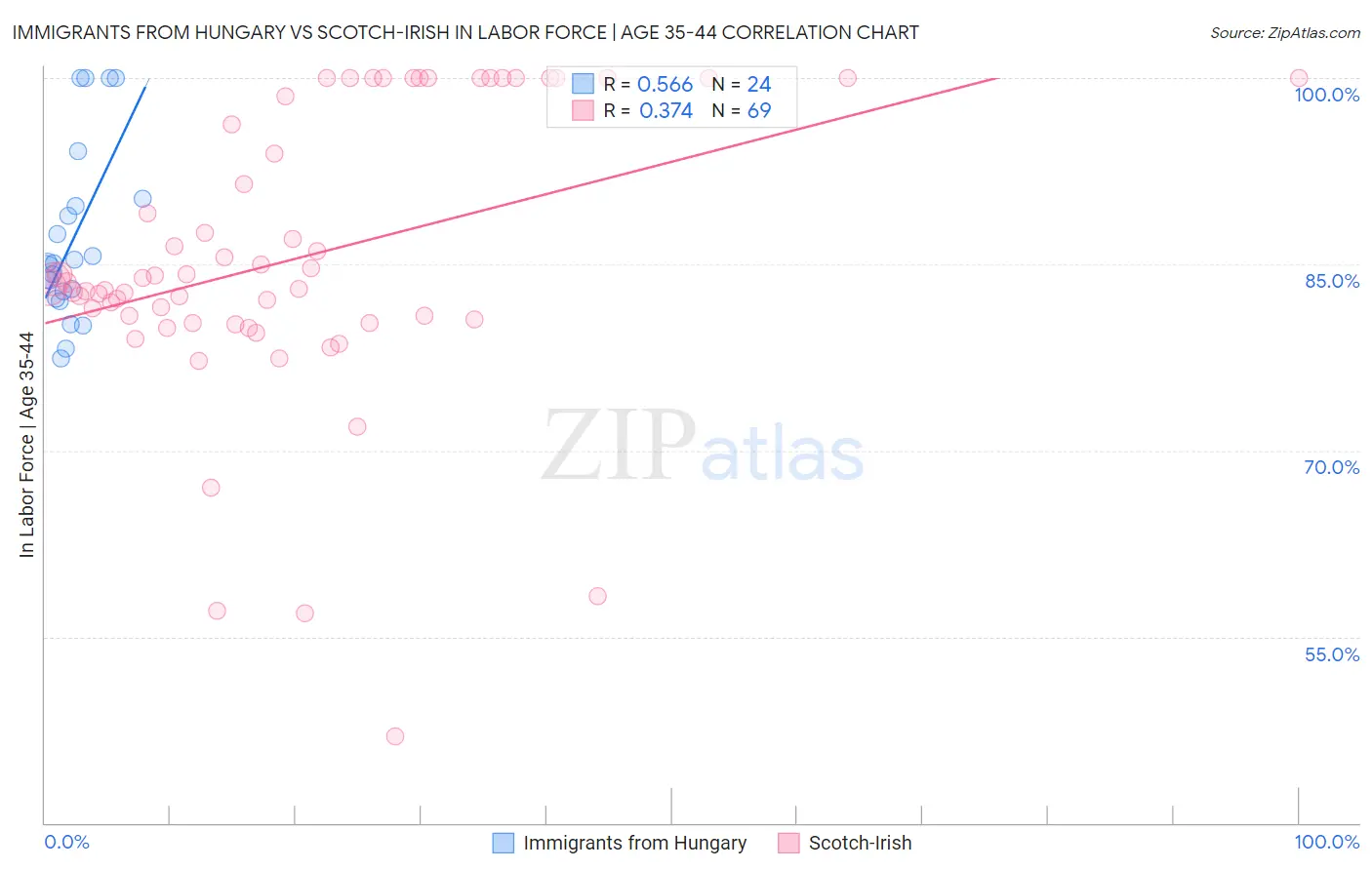 Immigrants from Hungary vs Scotch-Irish In Labor Force | Age 35-44
