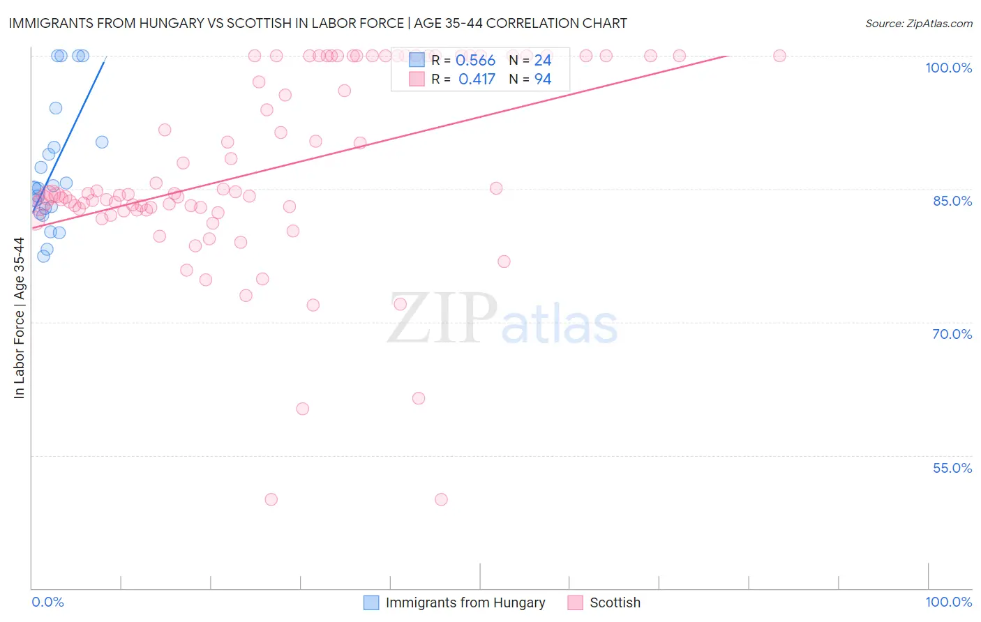 Immigrants from Hungary vs Scottish In Labor Force | Age 35-44