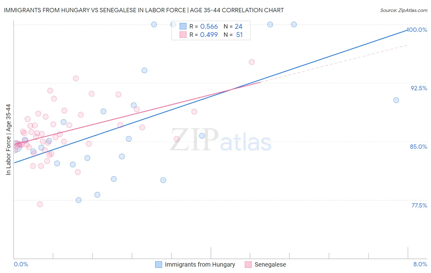 Immigrants from Hungary vs Senegalese In Labor Force | Age 35-44