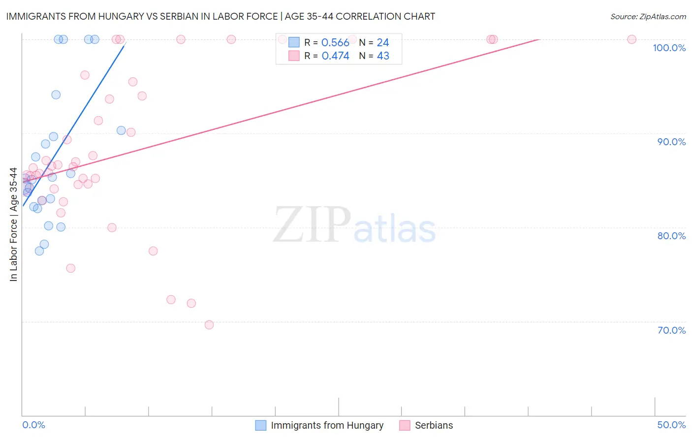 Immigrants from Hungary vs Serbian In Labor Force | Age 35-44