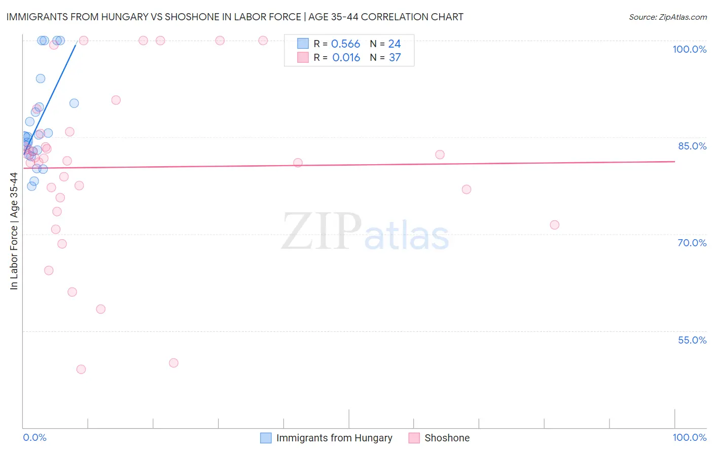 Immigrants from Hungary vs Shoshone In Labor Force | Age 35-44