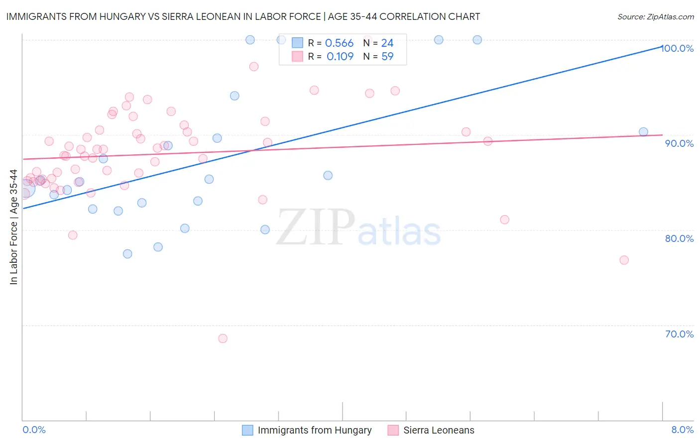 Immigrants from Hungary vs Sierra Leonean In Labor Force | Age 35-44