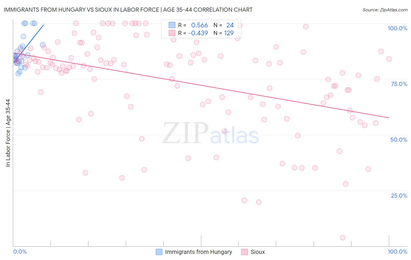 Immigrants from Hungary vs Sioux In Labor Force | Age 35-44