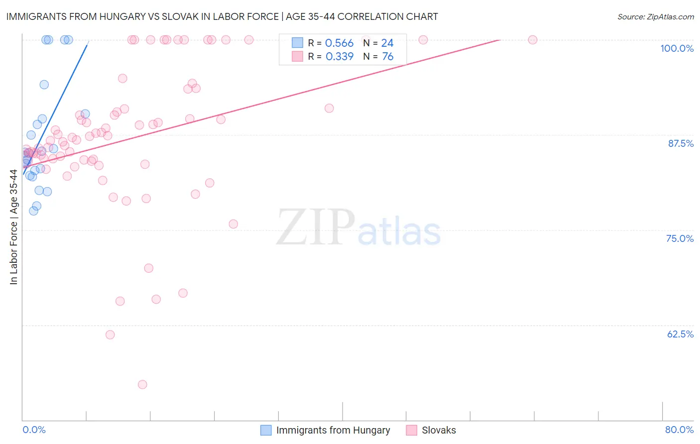 Immigrants from Hungary vs Slovak In Labor Force | Age 35-44