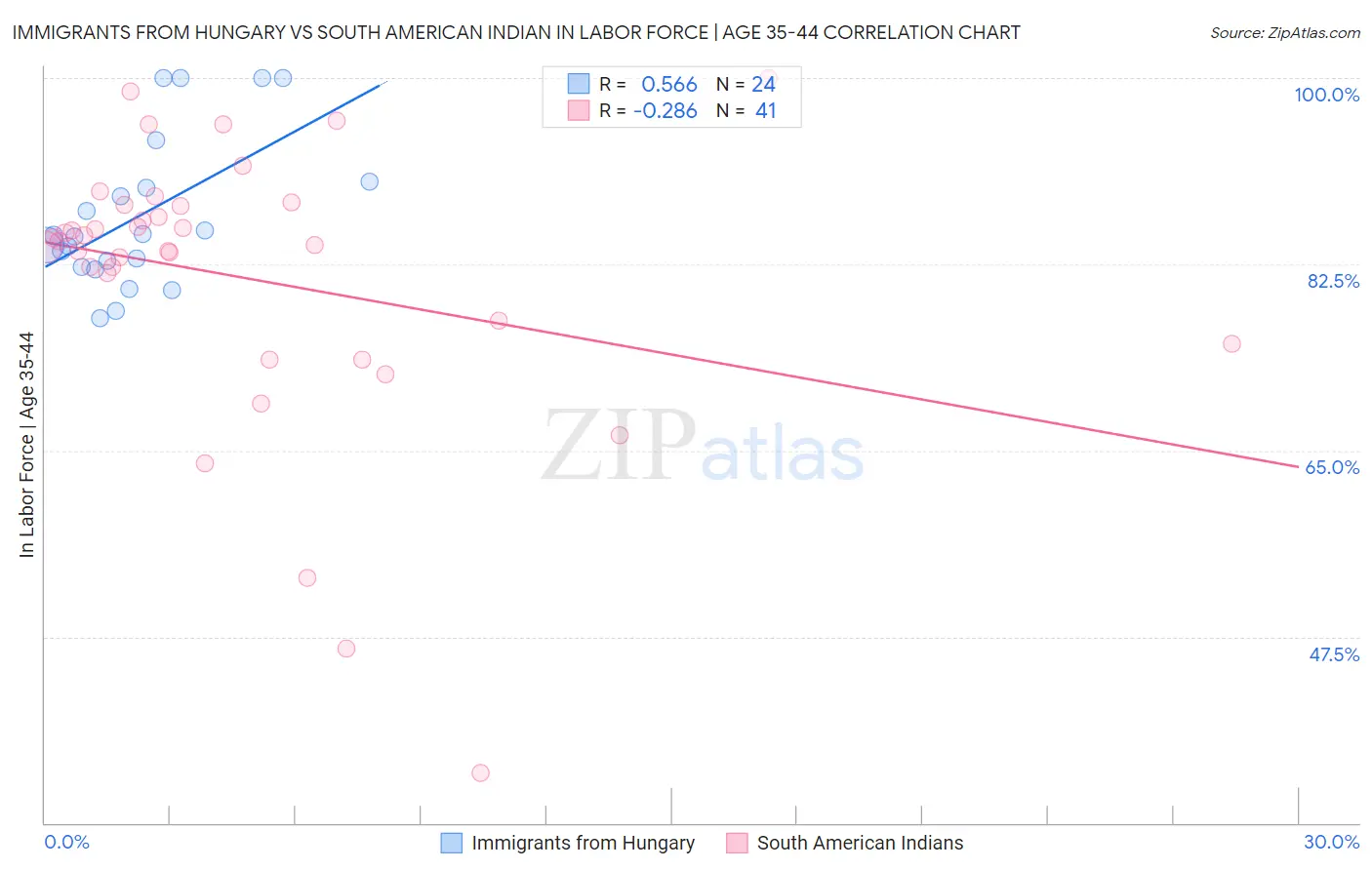 Immigrants from Hungary vs South American Indian In Labor Force | Age 35-44