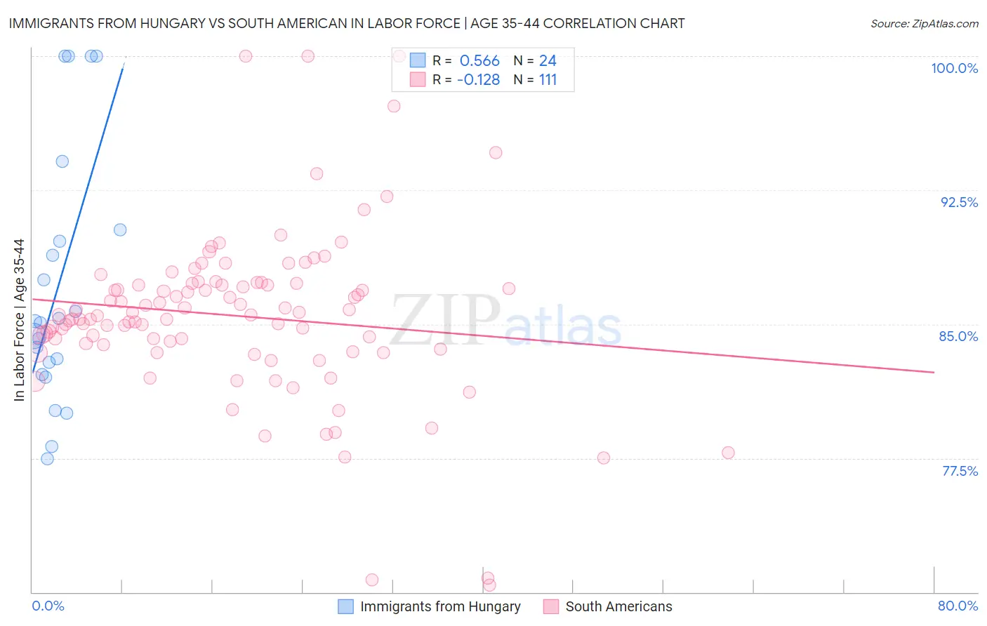 Immigrants from Hungary vs South American In Labor Force | Age 35-44