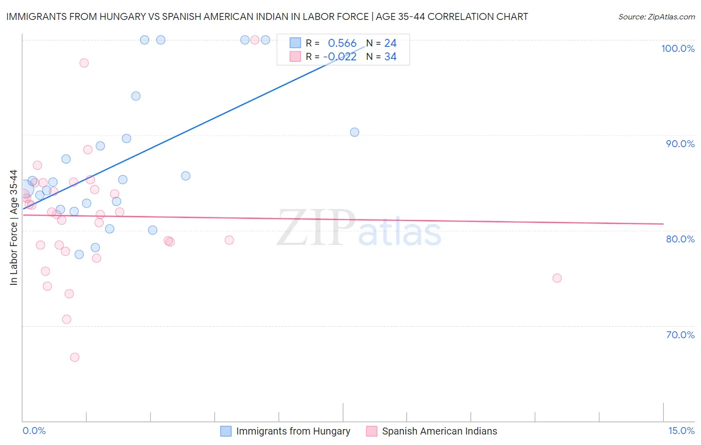 Immigrants from Hungary vs Spanish American Indian In Labor Force | Age 35-44