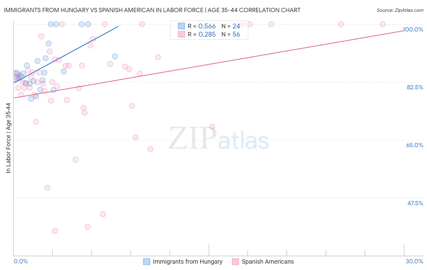 Immigrants from Hungary vs Spanish American In Labor Force | Age 35-44