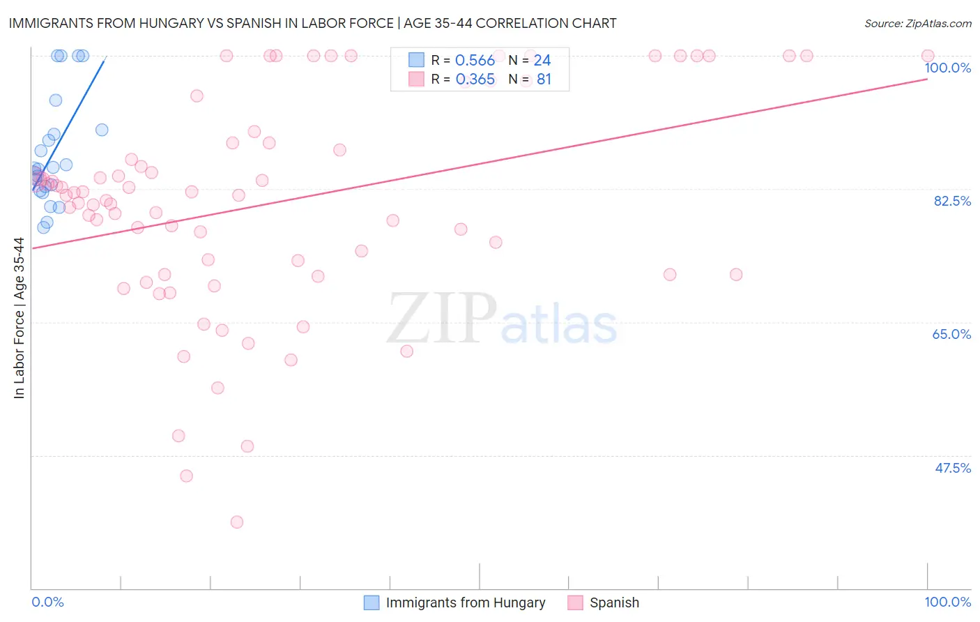 Immigrants from Hungary vs Spanish In Labor Force | Age 35-44
