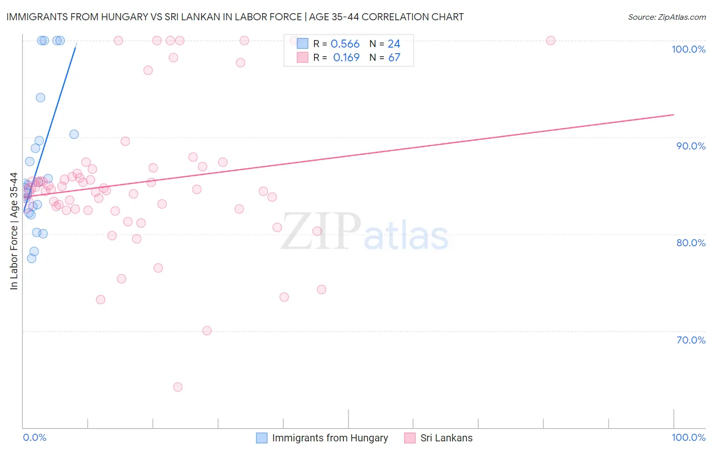 Immigrants from Hungary vs Sri Lankan In Labor Force | Age 35-44