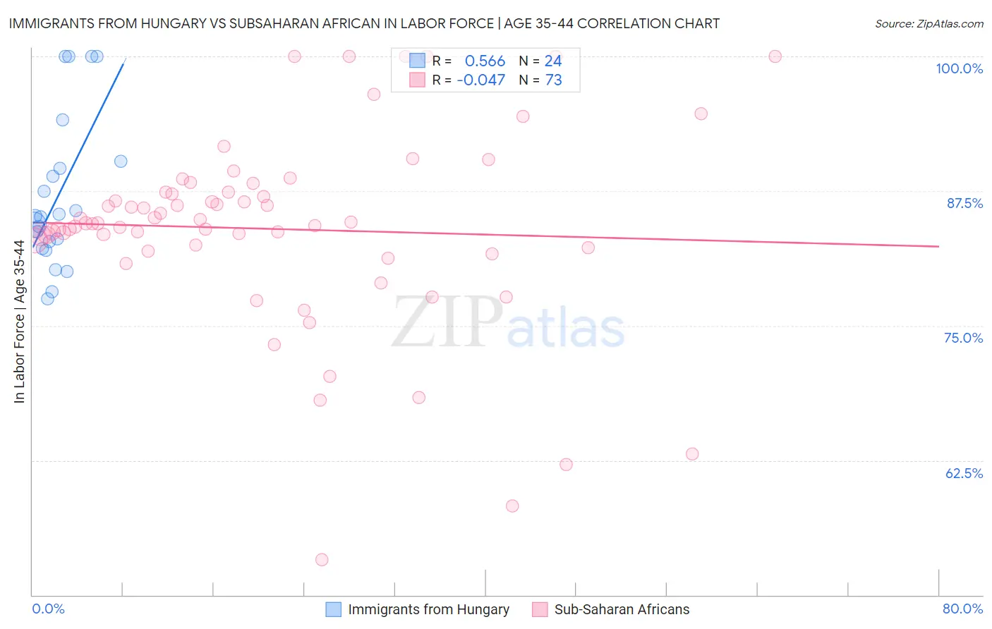 Immigrants from Hungary vs Subsaharan African In Labor Force | Age 35-44