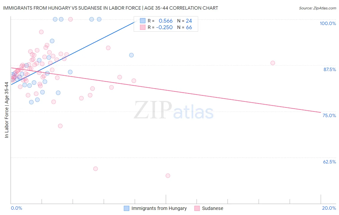 Immigrants from Hungary vs Sudanese In Labor Force | Age 35-44