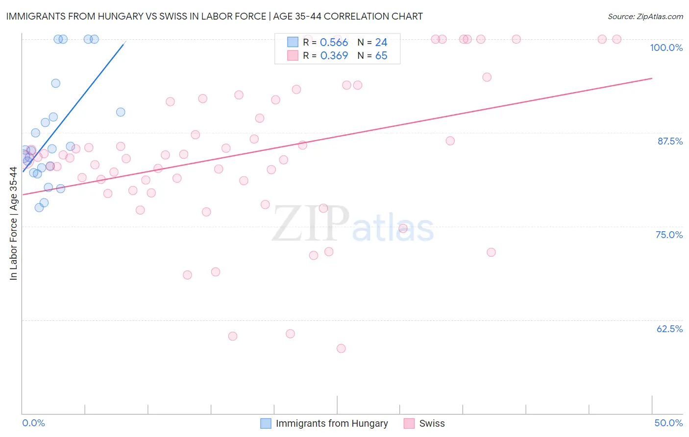 Immigrants from Hungary vs Swiss In Labor Force | Age 35-44