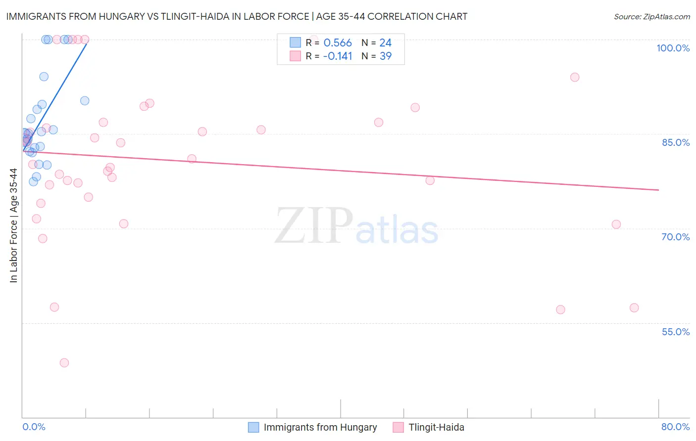 Immigrants from Hungary vs Tlingit-Haida In Labor Force | Age 35-44