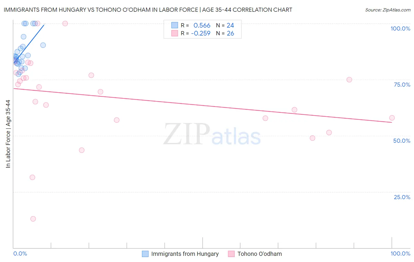 Immigrants from Hungary vs Tohono O'odham In Labor Force | Age 35-44