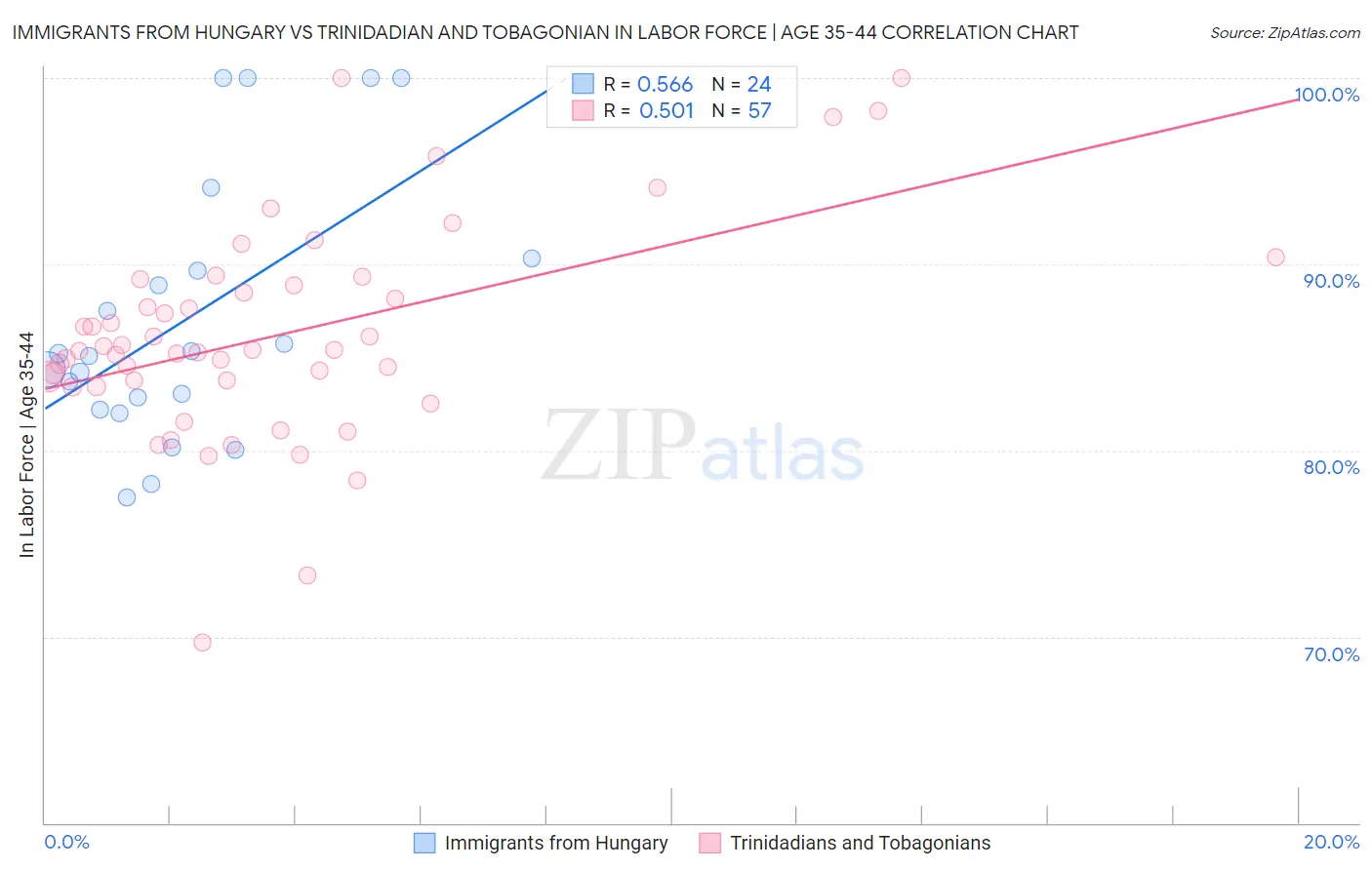 Immigrants from Hungary vs Trinidadian and Tobagonian In Labor Force | Age 35-44