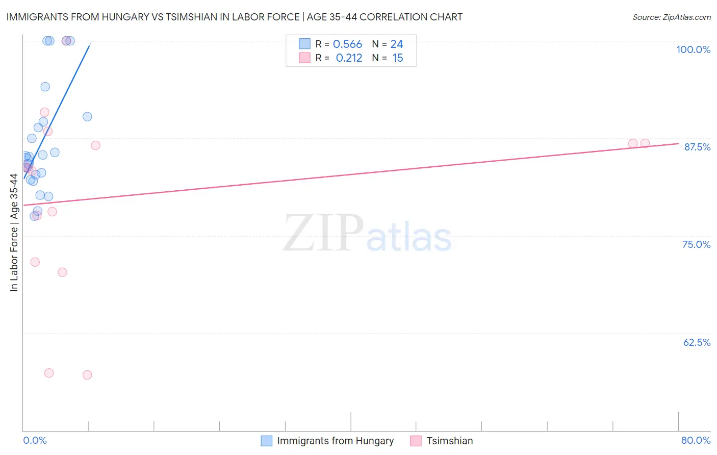 Immigrants from Hungary vs Tsimshian In Labor Force | Age 35-44