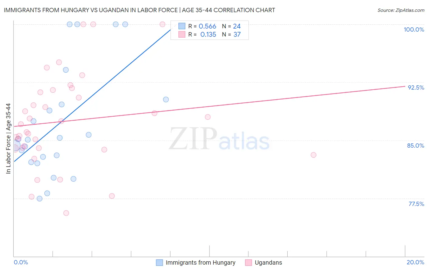 Immigrants from Hungary vs Ugandan In Labor Force | Age 35-44