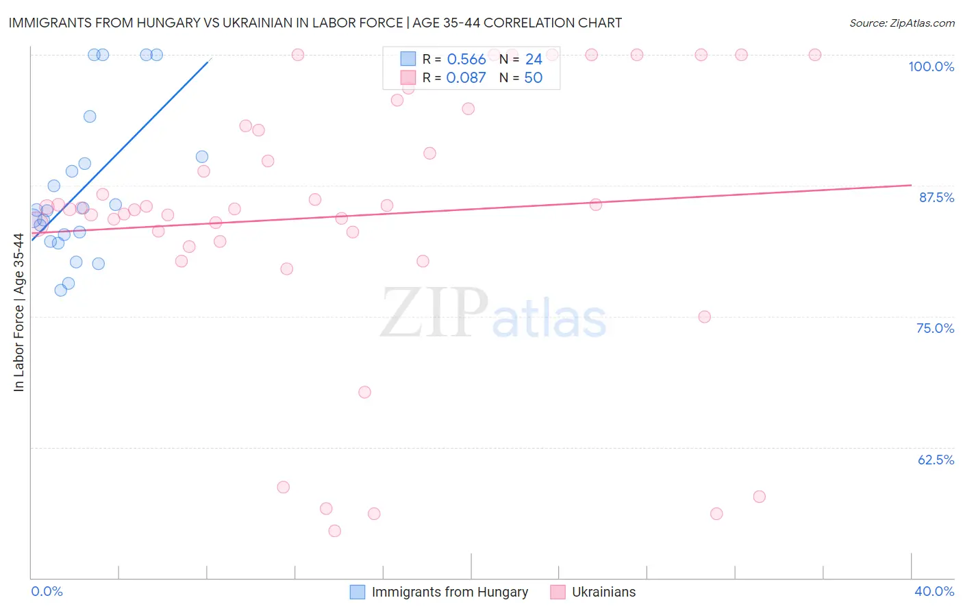 Immigrants from Hungary vs Ukrainian In Labor Force | Age 35-44