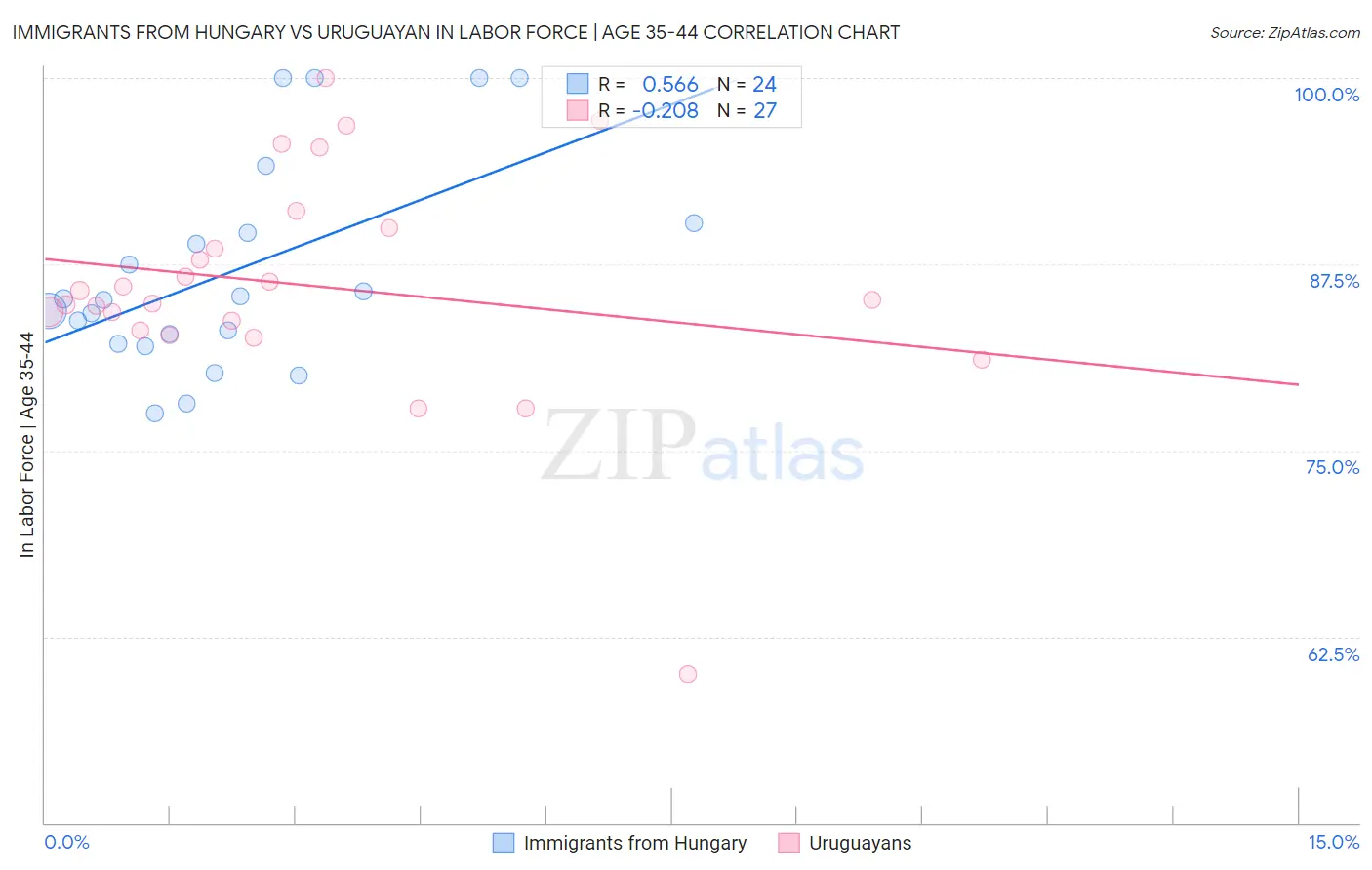 Immigrants from Hungary vs Uruguayan In Labor Force | Age 35-44