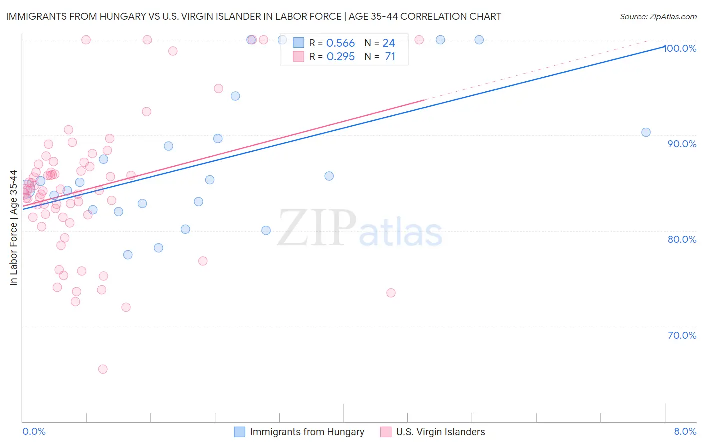Immigrants from Hungary vs U.S. Virgin Islander In Labor Force | Age 35-44
