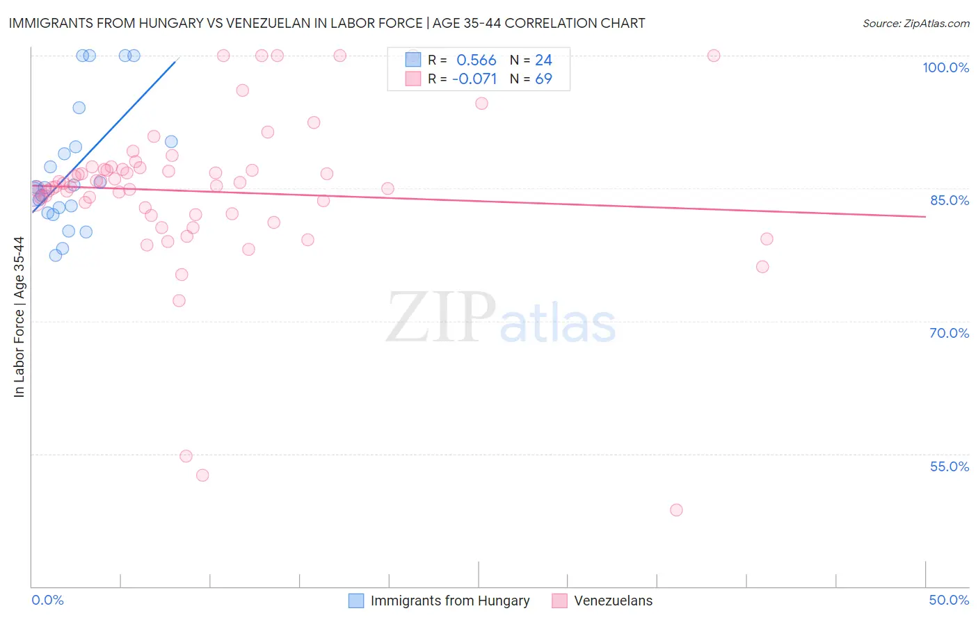Immigrants from Hungary vs Venezuelan In Labor Force | Age 35-44