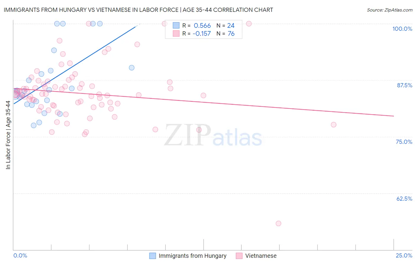Immigrants from Hungary vs Vietnamese In Labor Force | Age 35-44