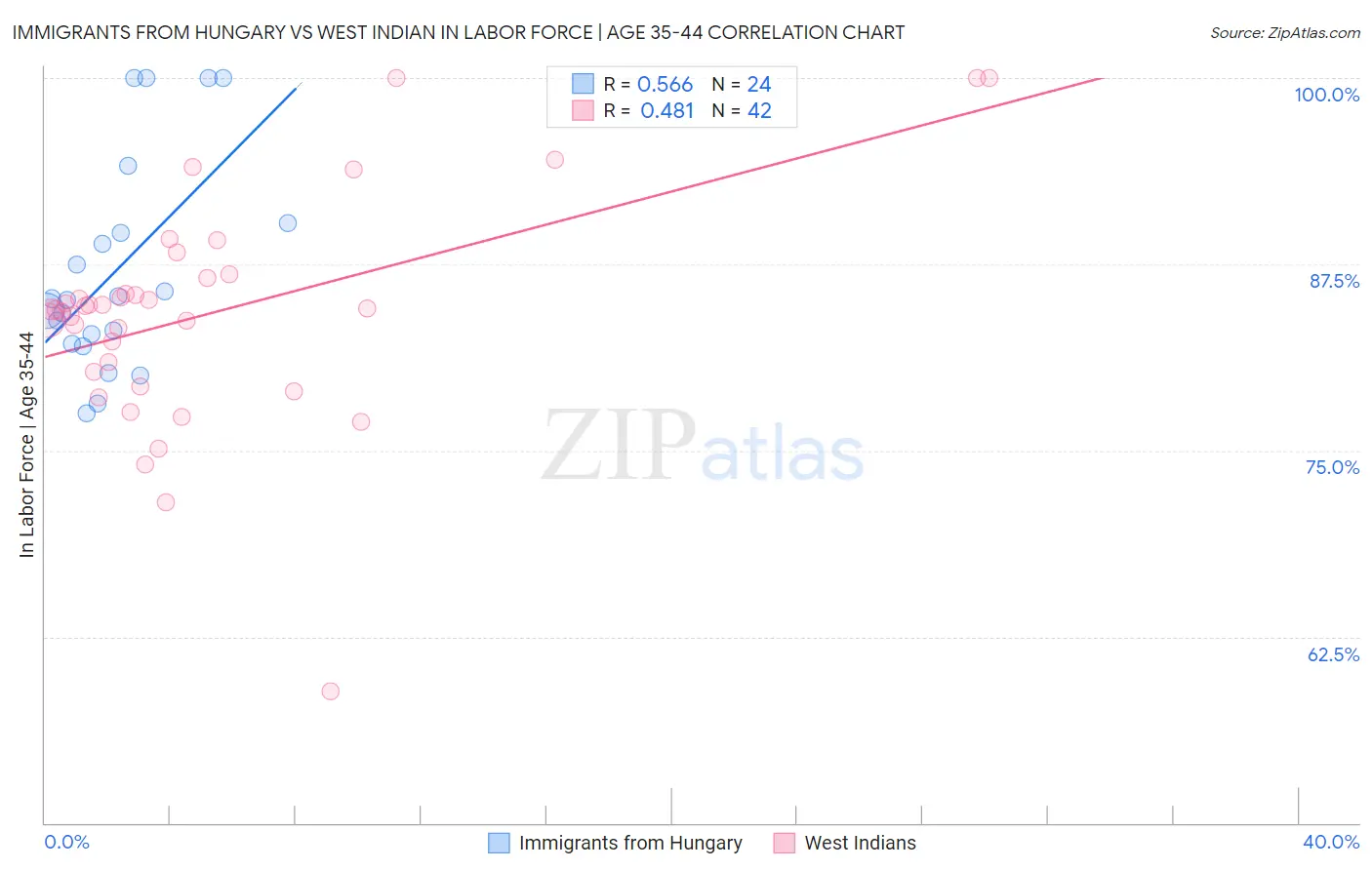 Immigrants from Hungary vs West Indian In Labor Force | Age 35-44