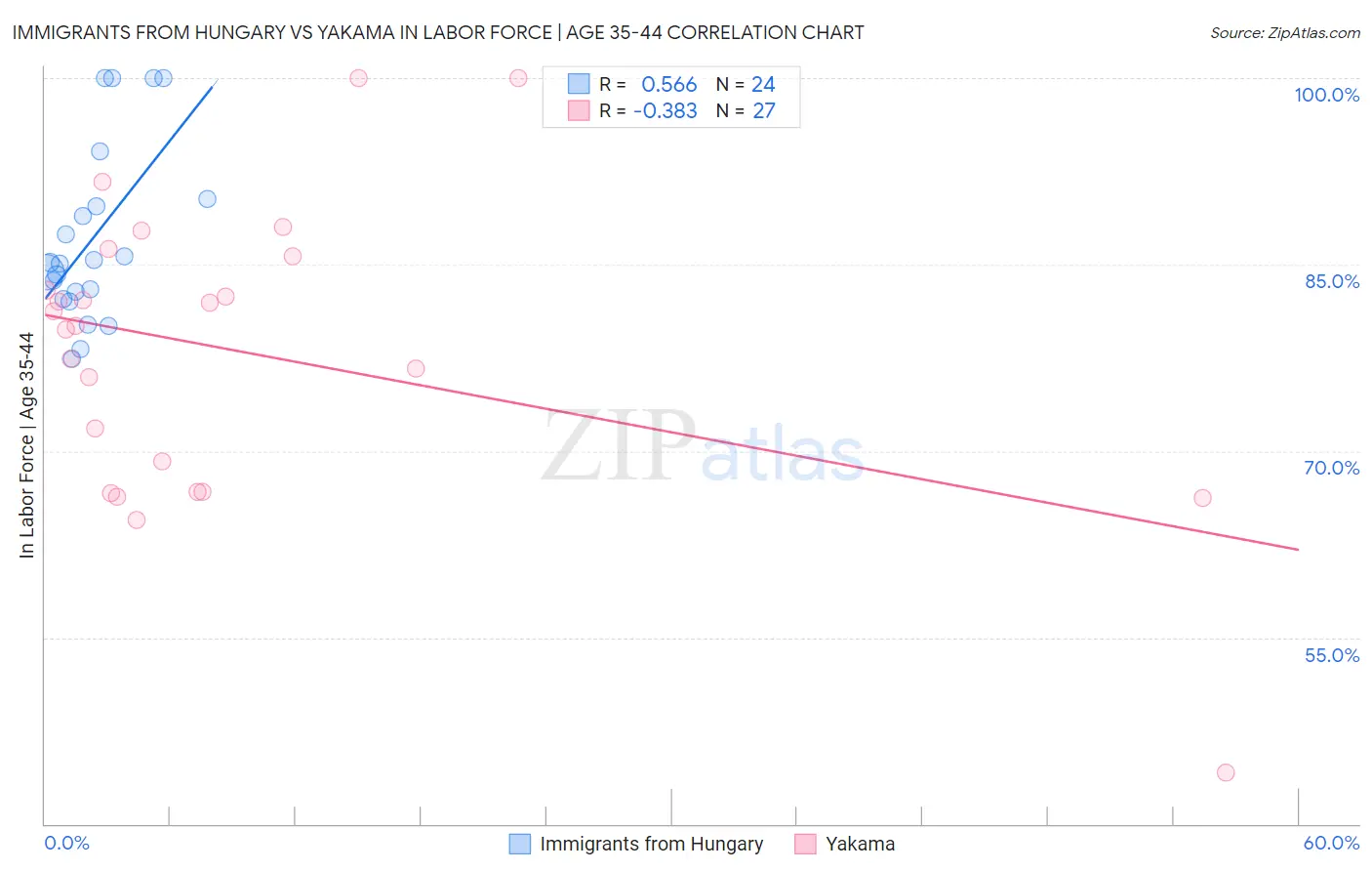 Immigrants from Hungary vs Yakama In Labor Force | Age 35-44