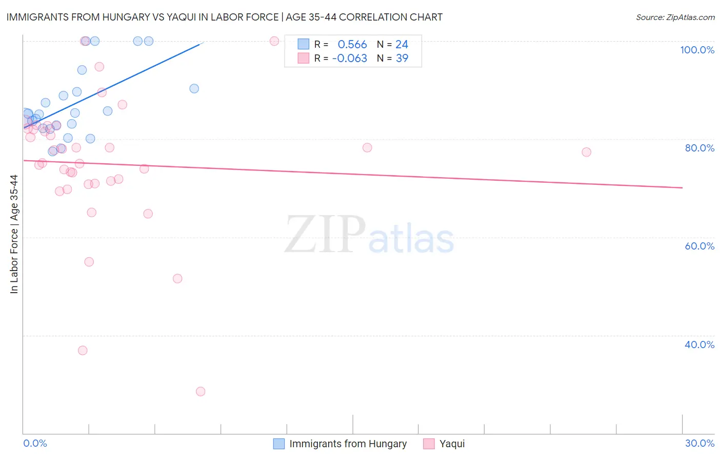Immigrants from Hungary vs Yaqui In Labor Force | Age 35-44