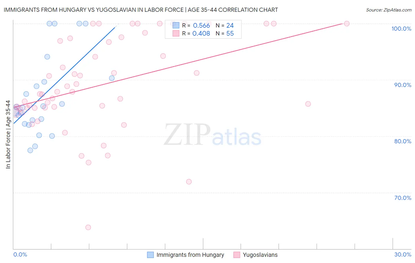 Immigrants from Hungary vs Yugoslavian In Labor Force | Age 35-44