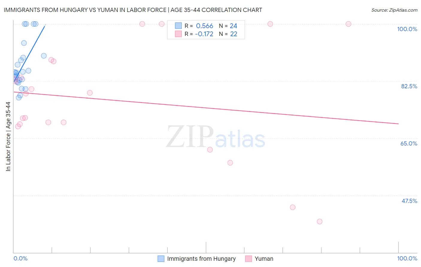 Immigrants from Hungary vs Yuman In Labor Force | Age 35-44