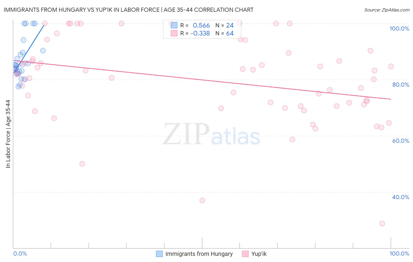 Immigrants from Hungary vs Yup'ik In Labor Force | Age 35-44