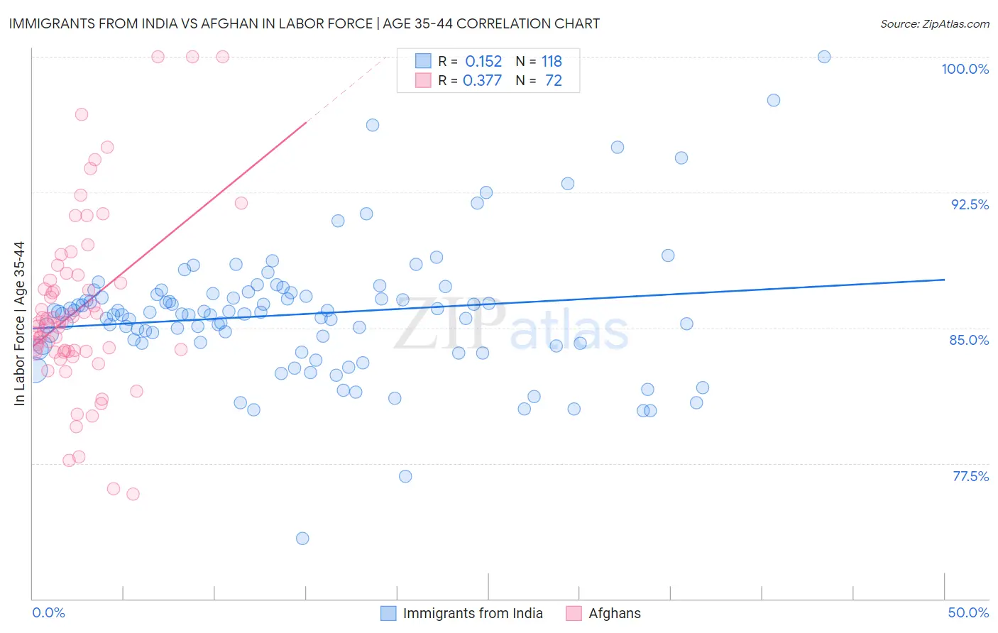 Immigrants from India vs Afghan In Labor Force | Age 35-44