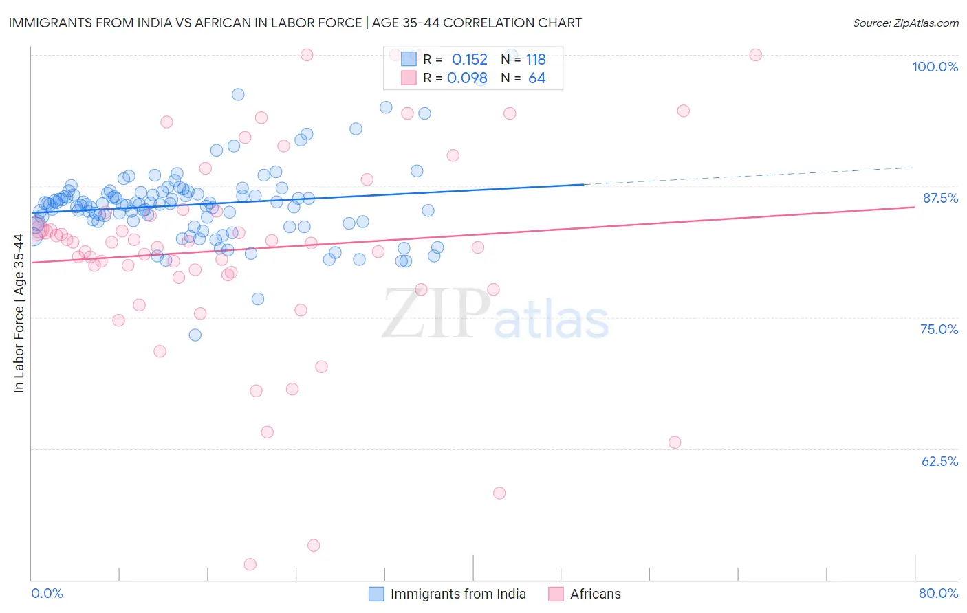 Immigrants from India vs African In Labor Force | Age 35-44