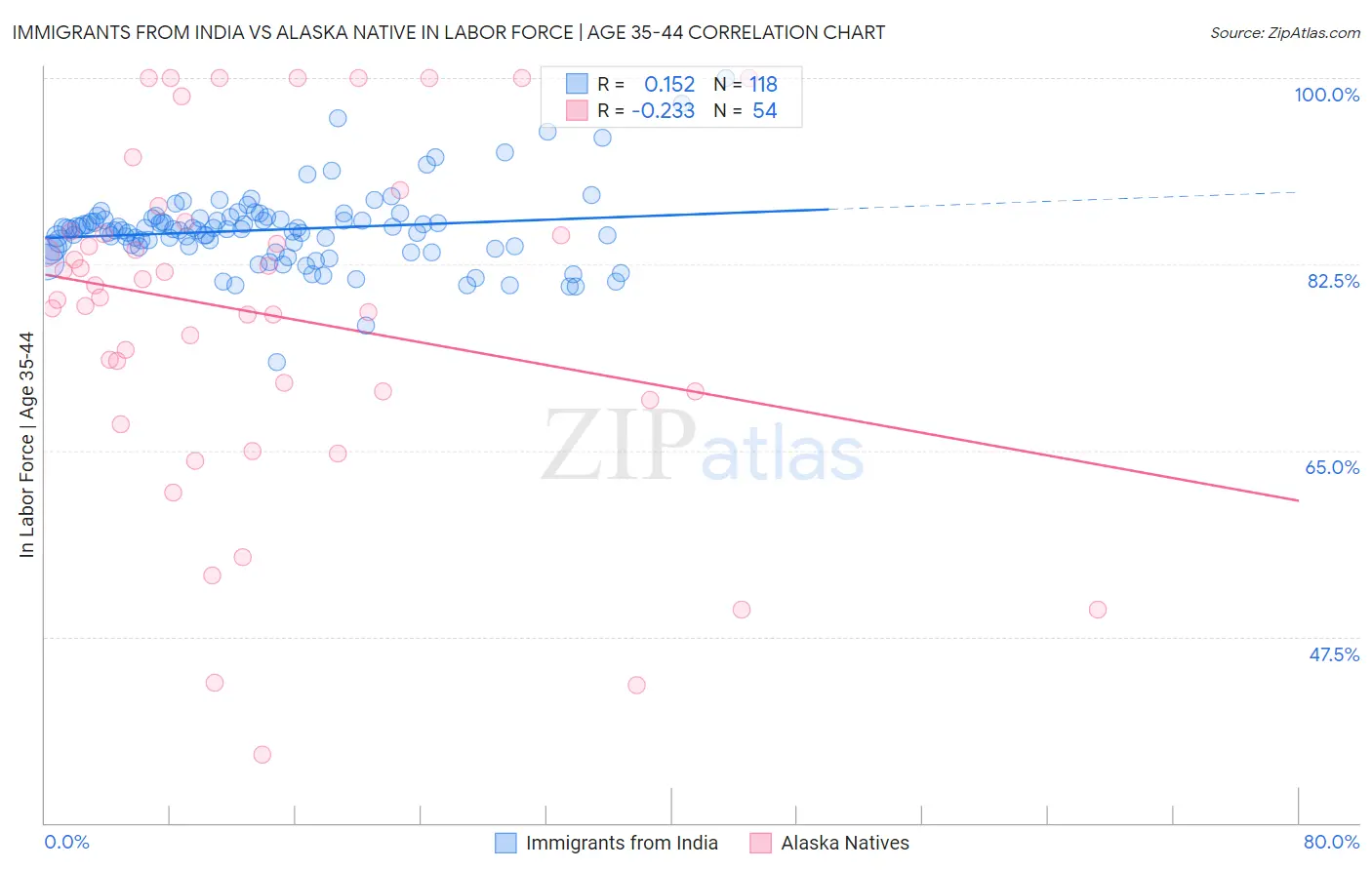 Immigrants from India vs Alaska Native In Labor Force | Age 35-44