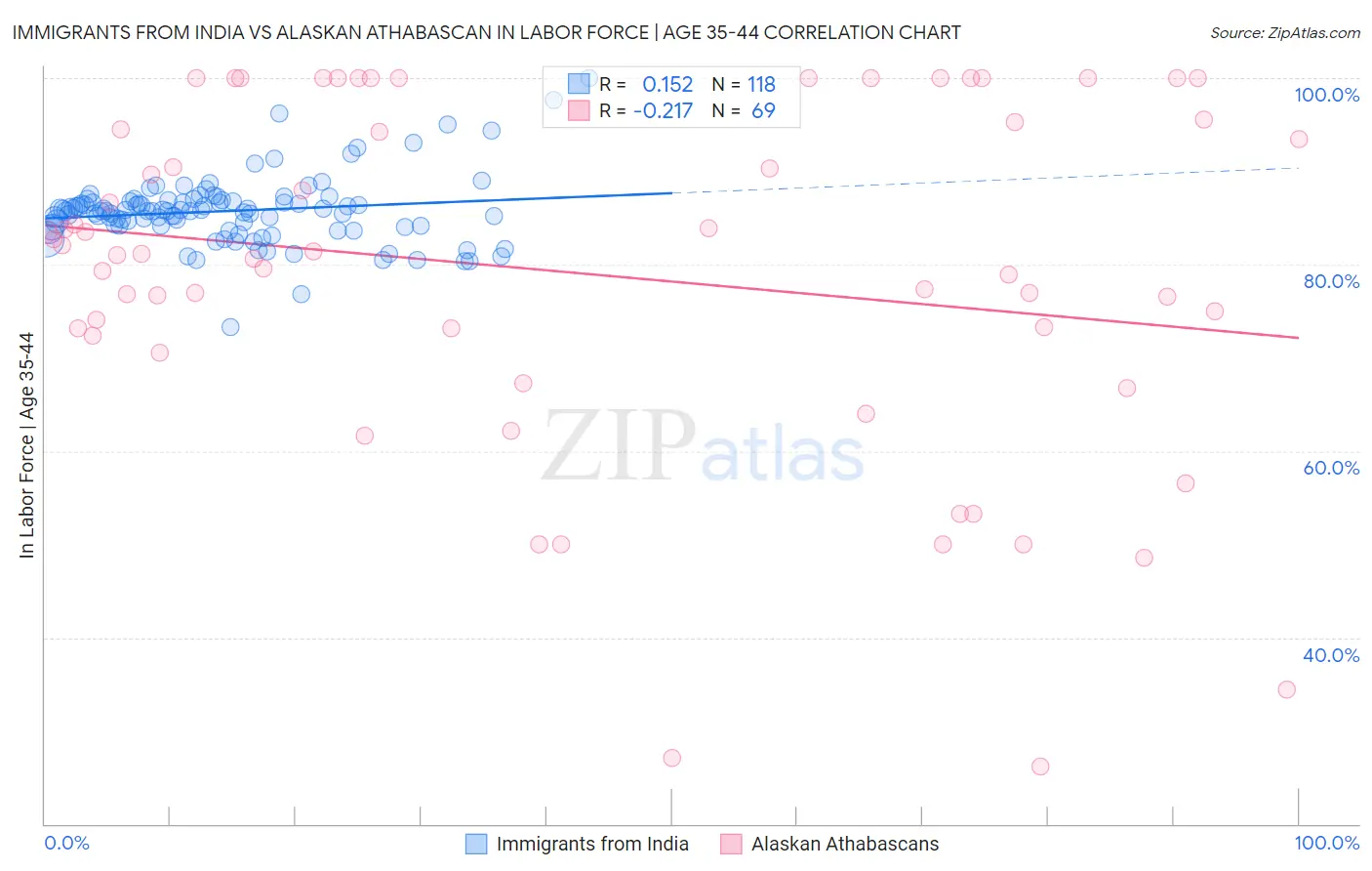 Immigrants from India vs Alaskan Athabascan In Labor Force | Age 35-44