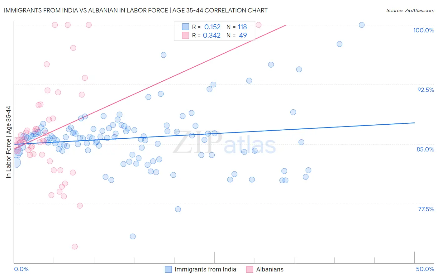 Immigrants from India vs Albanian In Labor Force | Age 35-44