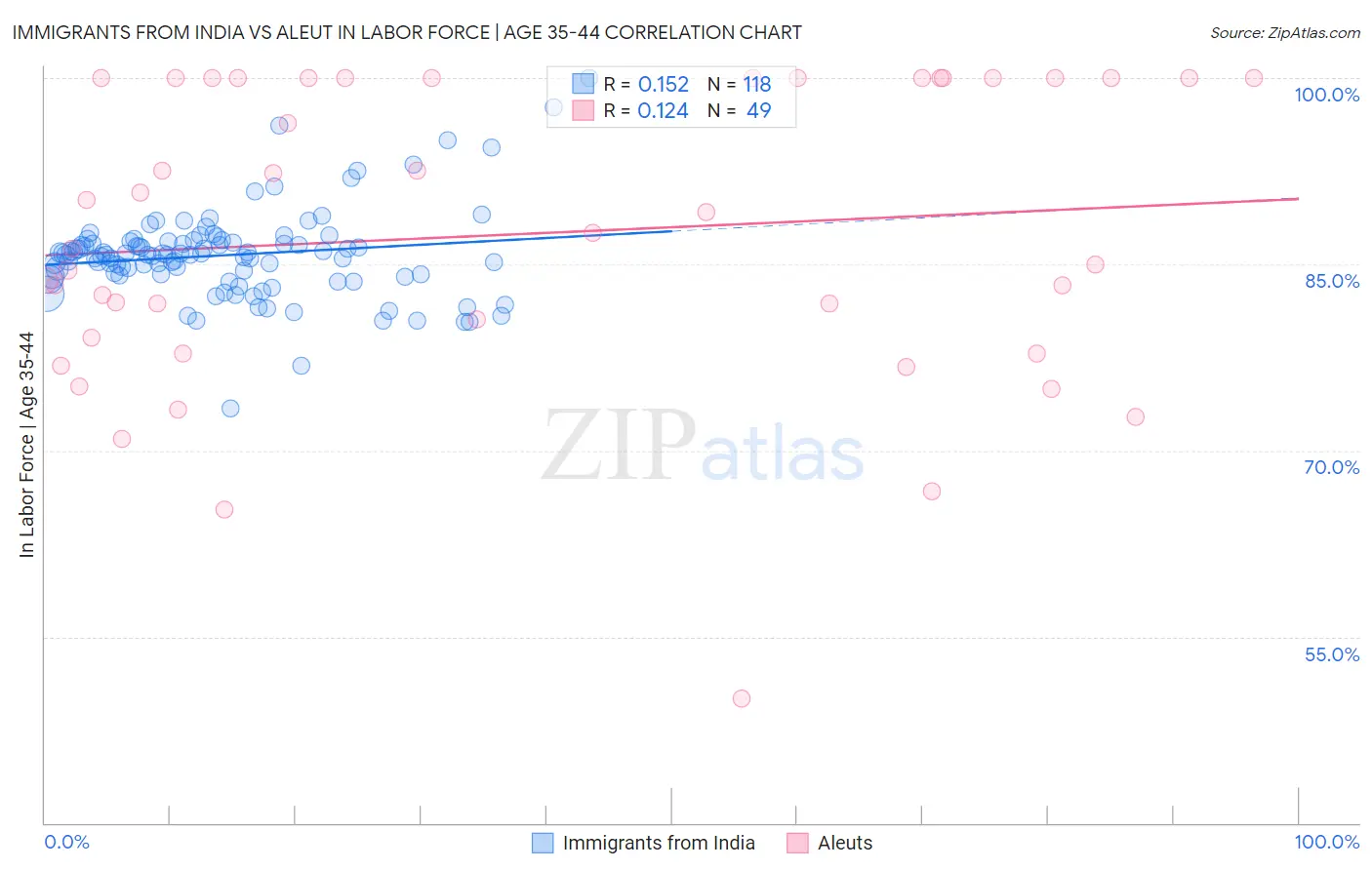 Immigrants from India vs Aleut In Labor Force | Age 35-44
