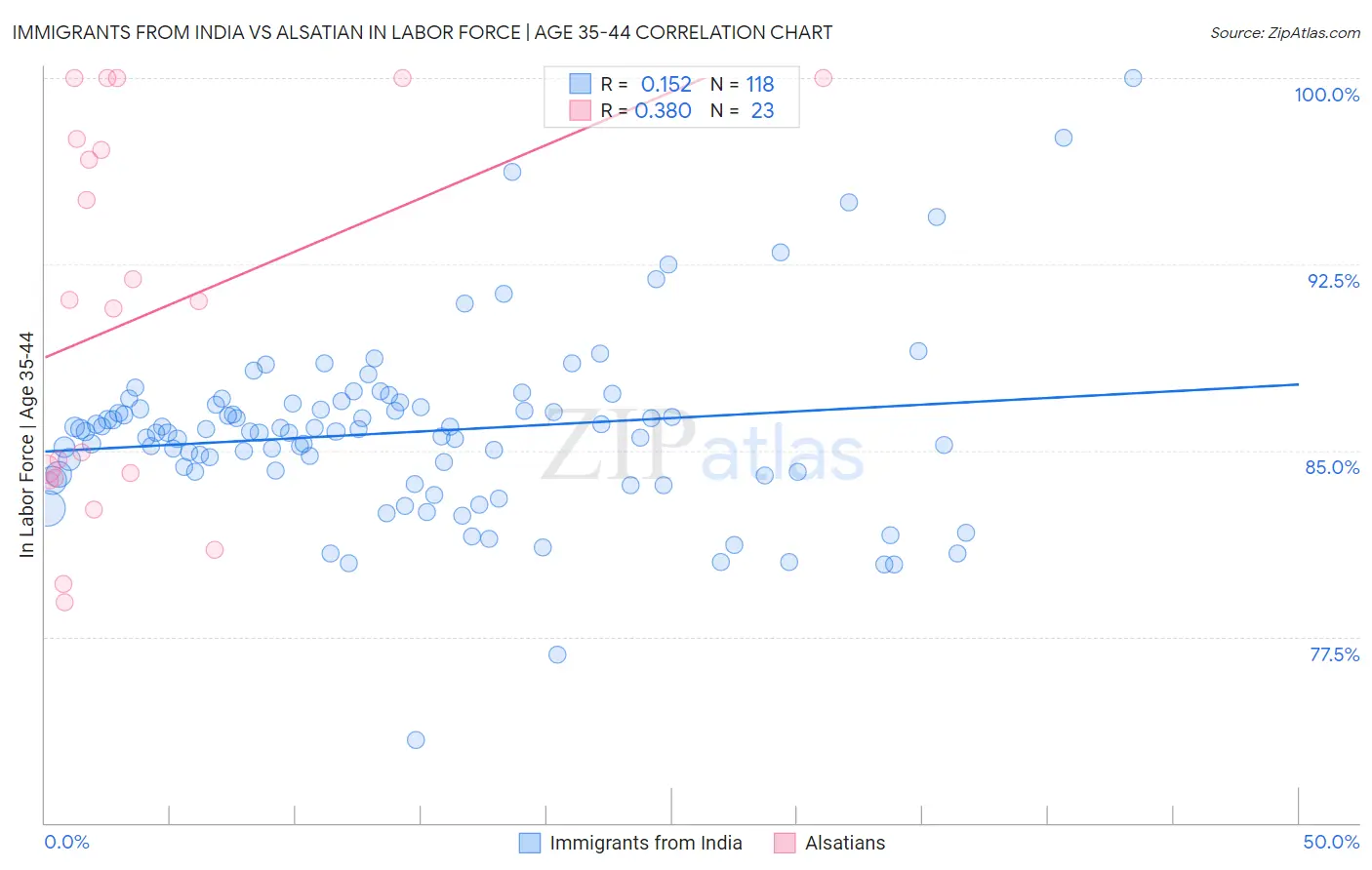Immigrants from India vs Alsatian In Labor Force | Age 35-44