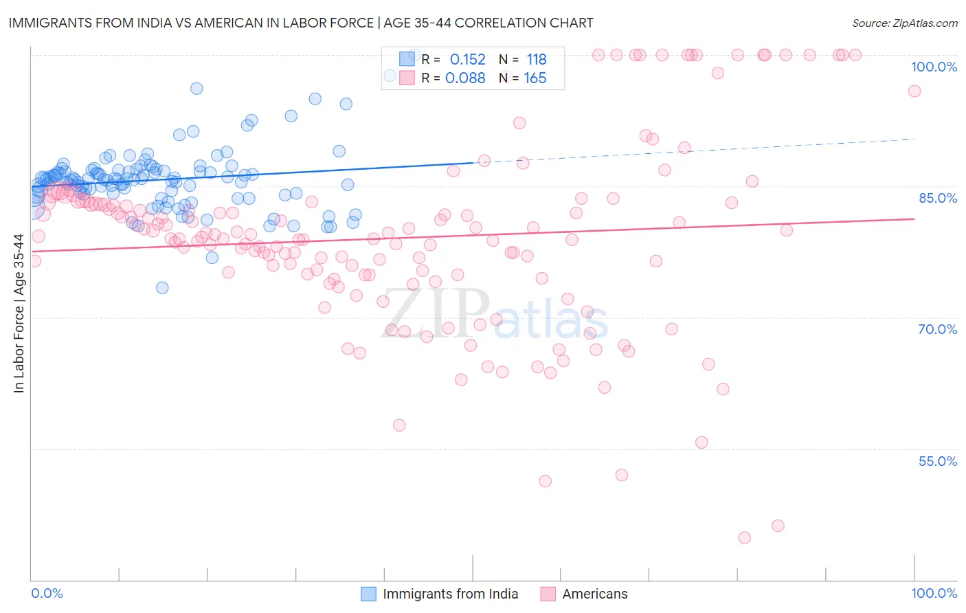Immigrants from India vs American In Labor Force | Age 35-44