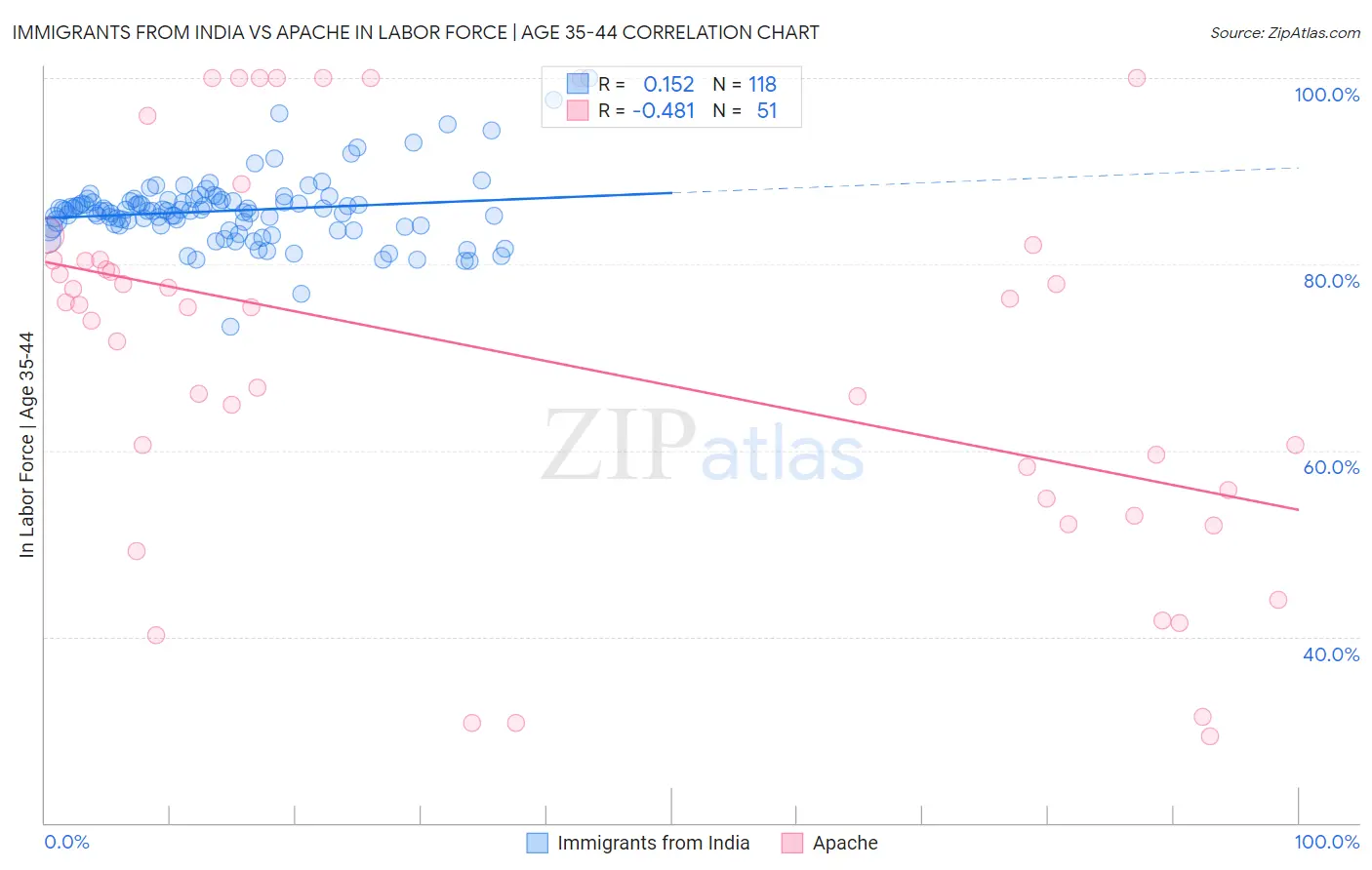 Immigrants from India vs Apache In Labor Force | Age 35-44