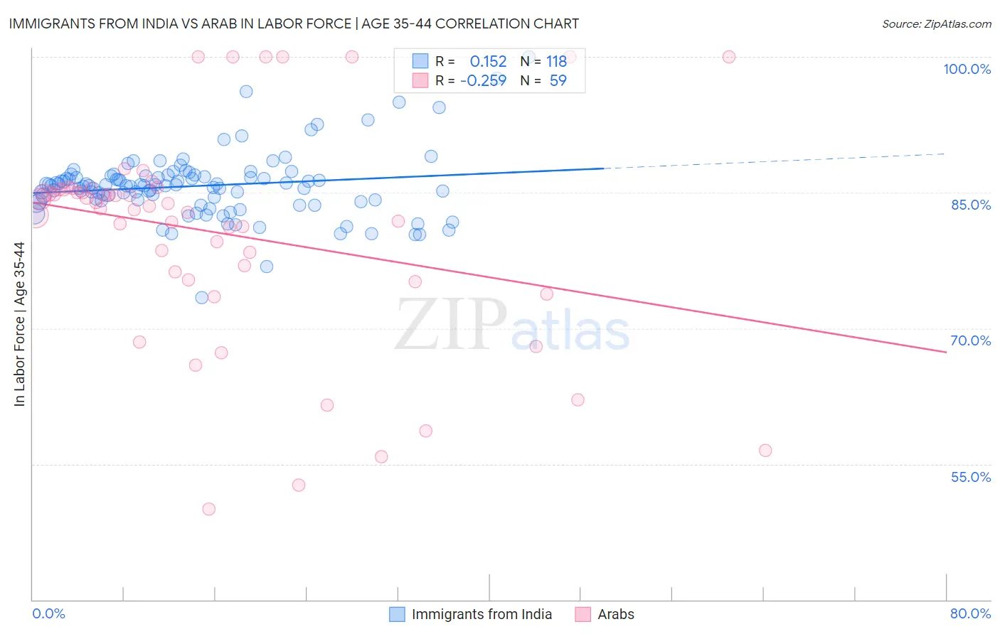 Immigrants from India vs Arab In Labor Force | Age 35-44