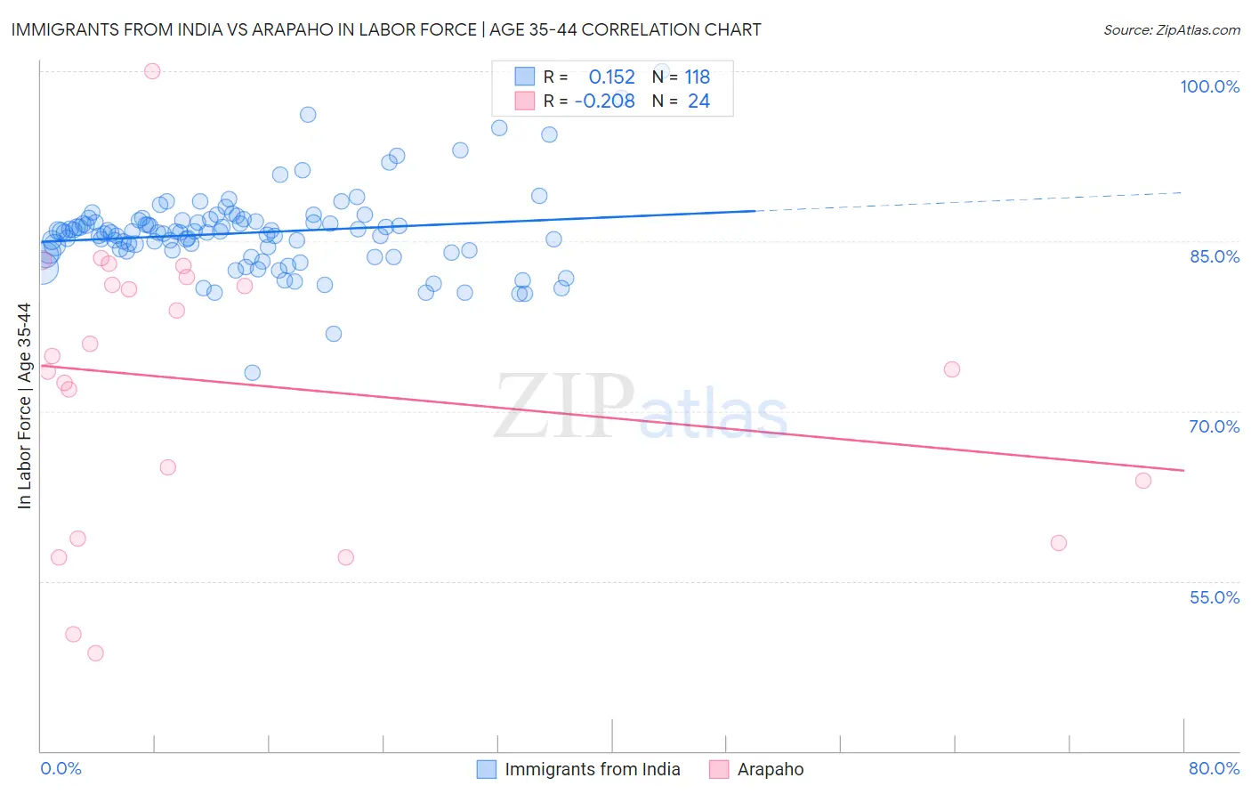 Immigrants from India vs Arapaho In Labor Force | Age 35-44