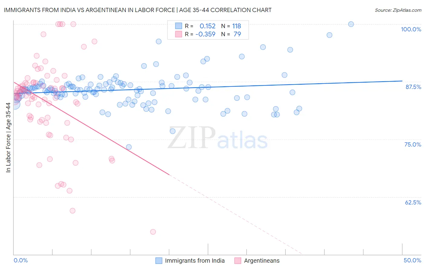 Immigrants from India vs Argentinean In Labor Force | Age 35-44