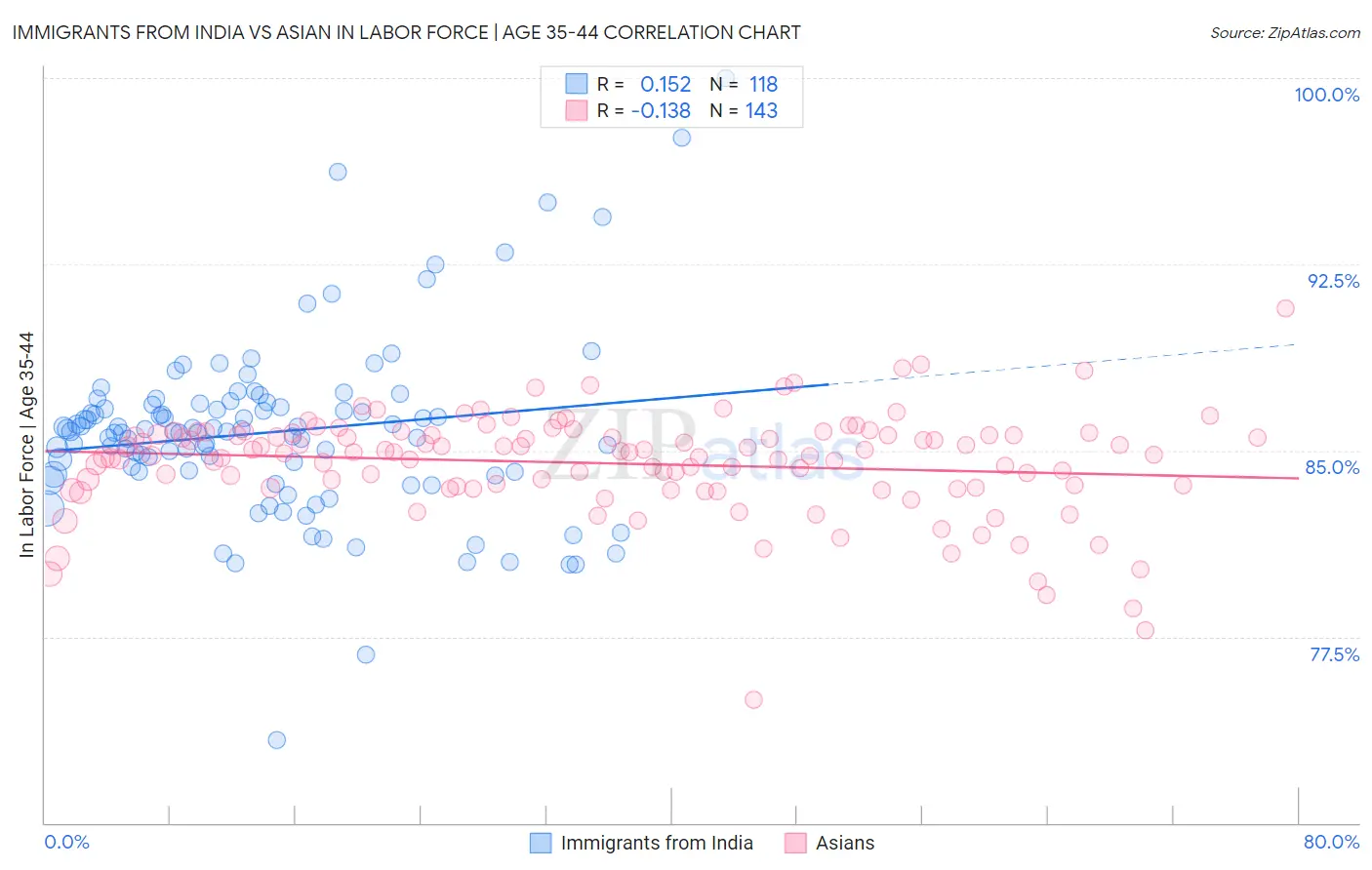 Immigrants from India vs Asian In Labor Force | Age 35-44